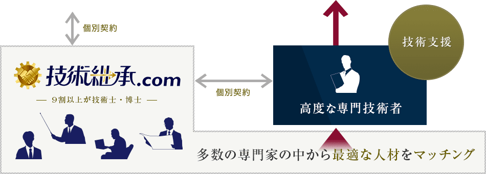 技術支援flow